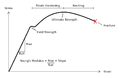 Profile Picture of Resilience (materials science)on Wikipedia