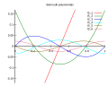 Profile Picture of Bernoulli polynomialson Wikipedia