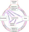 Profile Picture of Circular flow of income - Wikipediaon Wikipedia