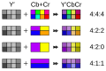 Profile Picture of Chroma subsamplingon Wikipedia