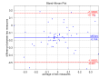 Profile Picture of Bland–Altman plot - Wikipediaon Wikipedia