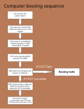 Profile Picture of Booting - Wikipediaon Wikipedia