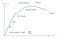 Profile Picture of Young's moduluson Wikipedia