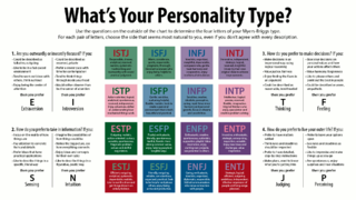 Profile Picture of Myers–Briggs Type Indicatoron Wikipedia