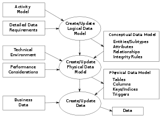 Profile Picture of Data modelingon Wikipedia