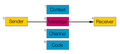 Profile Picture of Jakobson's functions of languageon Wikipedia