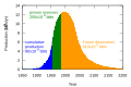 Profile Picture of Peak oil - Wikipediaon Wikipedia