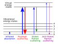 Profile Picture of Raman spectroscopyon Wikipedia