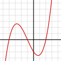 Profile Picture of Cubic equationon Wikipedia