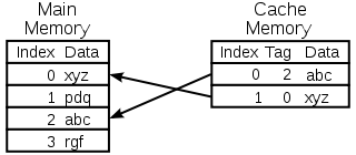 Profile Picture of Cache (computing)on Wikipedia