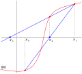 Profile Picture of Secant methodon Wikipedia