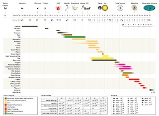 Profile Picture of Orders of magnitude (length)on Wikipedia