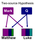 Profile Picture of Two-source hypothesis - Wikipediaon Wikipedia