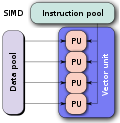 Profile Picture of Single instruction, multiple dataon Wikipedia