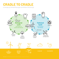 Profile Picture of Cradle-to-cradle design - Wikipediaon Wikipedia
