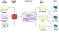 Profile Picture of Data warehouse - Wikipediaon Wikipedia