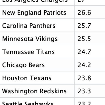 Profile Picture of National Football League ELO Ratings (@EloRatings_NFL) on Twitter