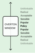 Profile Picture of Overton window - Wikipediaon Wikipedia