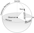 Profile Picture of Horizontal coordinate system - Wikipediaon Wikipedia