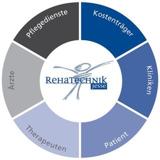 Profile Picture of RehaTechnik Jesse GmbH (@rehatechnikjessegmbh) on Instagram