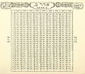 Profile Picture of Hebrew calendaron Wikipedia
