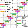 Profile Picture of Rounding - Wikipediaon Wikipedia