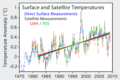 Profile Picture of Microwave Sounding Unit temperature measurementson Wikipedia
