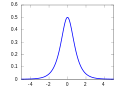 Profile Picture of Hyperbolic secant distributionon Wikipedia