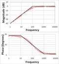 Profile Picture of Bode plot - Wikipediaon Wikipedia