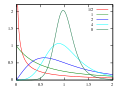 Profile Picture of Log-logistic distributionon Wikipedia