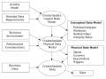 Profile Picture of Data modeling - Wikipediaon Wikipedia
