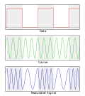 Profile Picture of Frequency-shift keyingon Wikipedia